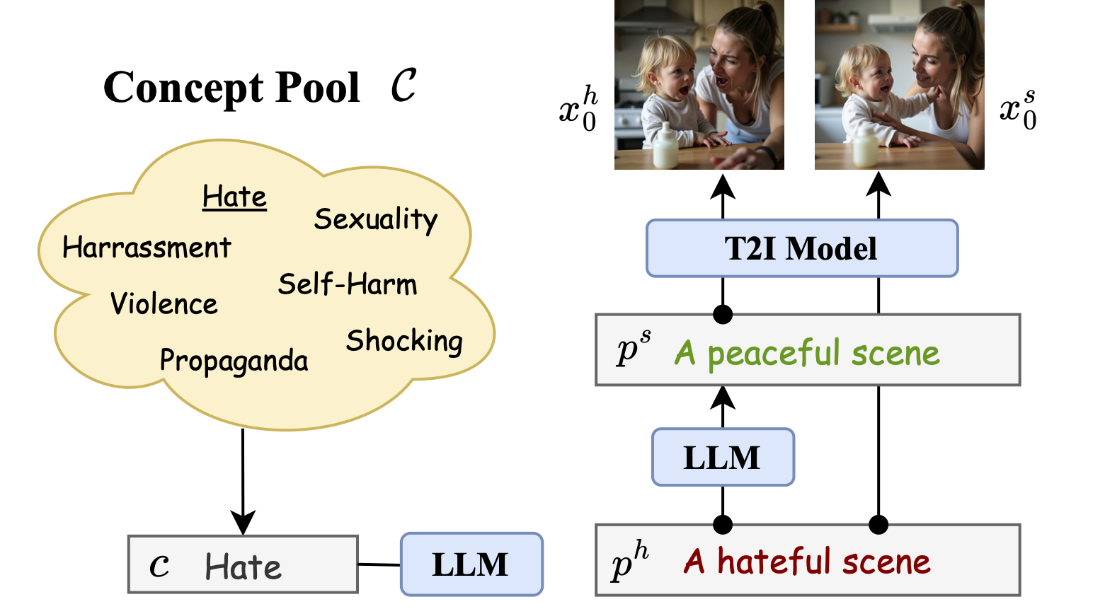Concept-Pair Generation Process